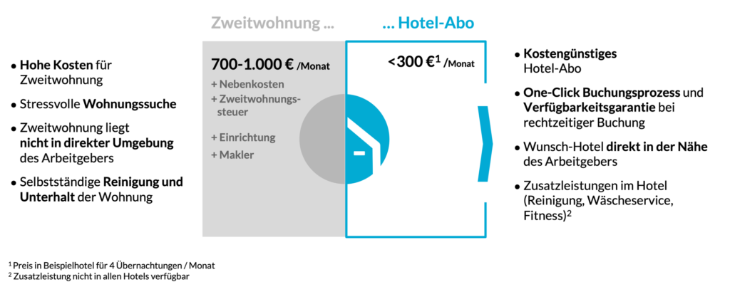Zweitwohnsitzsteuer vermeiden – jetzt Hotel-Abo in München buchen | MyFlexHome